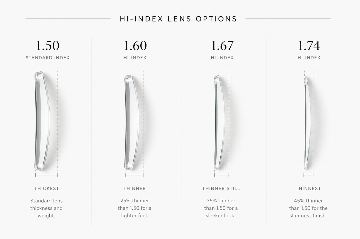 Thinner & Lighter Lenses