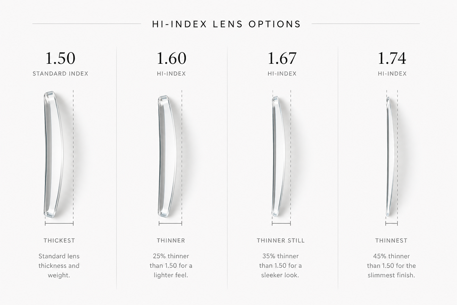 Hi Index Lens Options
